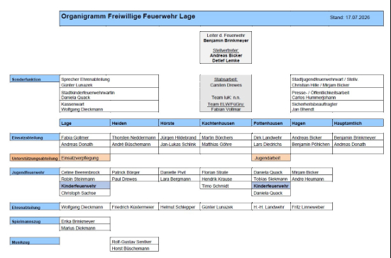 Organigramm FW Lage06 2024